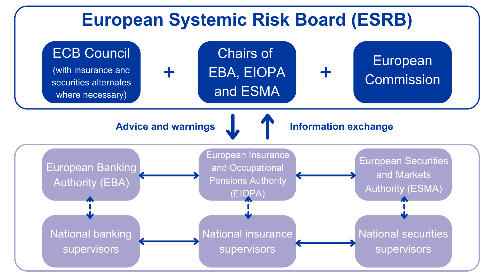 European System of Financial Supervision