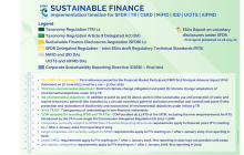 Sustainable Finance - implementation timeline |  Download🡫 
